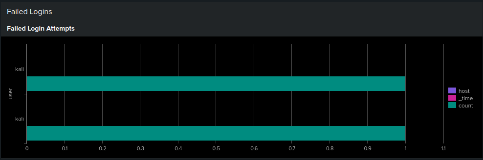 Log Analysis (Splunk Dashboard) screenshot 1